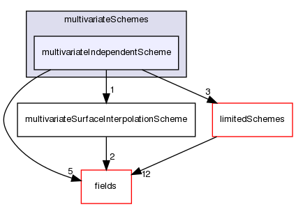 src/finiteVolume/interpolation/surfaceInterpolation/multivariateSchemes/multivariateIndependentScheme