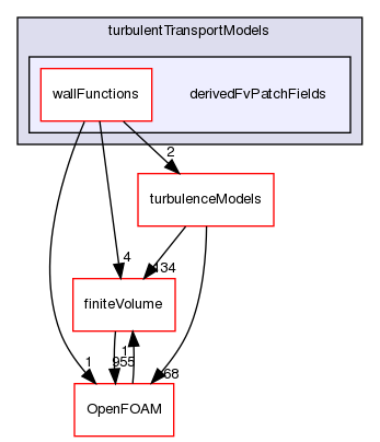 src/TurbulenceModels/incompressible/turbulentTransportModels/derivedFvPatchFields