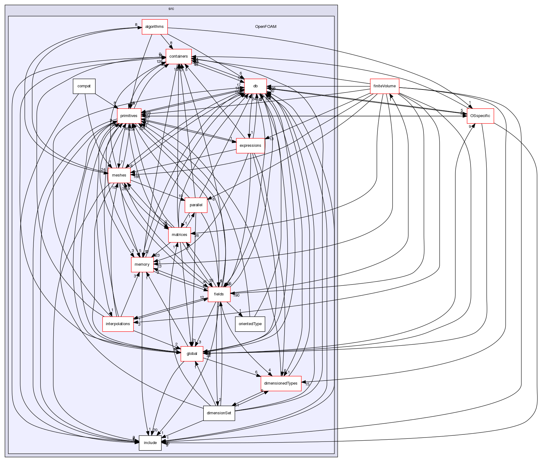 src/OpenFOAM