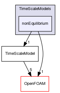 src/lagrangian/intermediate/submodels/MPPIC/TimeScaleModels/nonEquilibrium