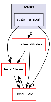 src/functionObjects/solvers/scalarTransport