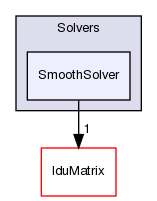 src/OpenFOAM/matrices/LduMatrix/Solvers/SmoothSolver