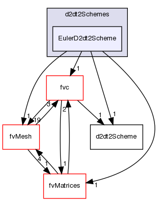 src/finiteVolume/finiteVolume/d2dt2Schemes/EulerD2dt2Scheme