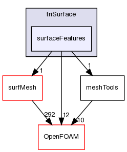 src/meshTools/triSurface/surfaceFeatures