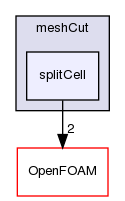 src/dynamicMesh/meshCut/splitCell