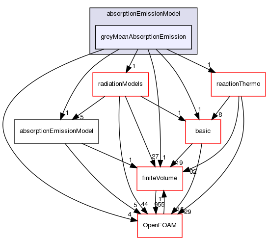 src/thermophysicalModels/radiation/submodels/absorptionEmissionModel/greyMeanAbsorptionEmission