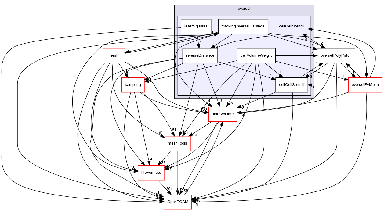 src/overset/cellCellStencil