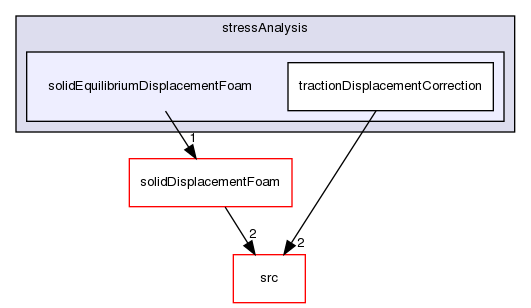 applications/solvers/stressAnalysis/solidEquilibriumDisplacementFoam