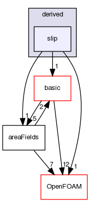 src/finiteArea/fields/faPatchFields/derived/slip