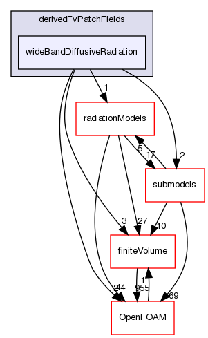 src/thermophysicalModels/radiation/derivedFvPatchFields/wideBandDiffusiveRadiation