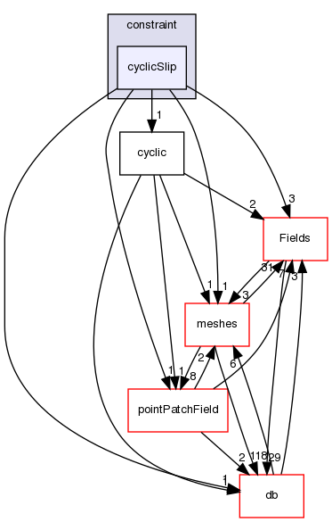 src/OpenFOAM/fields/pointPatchFields/constraint/cyclicSlip