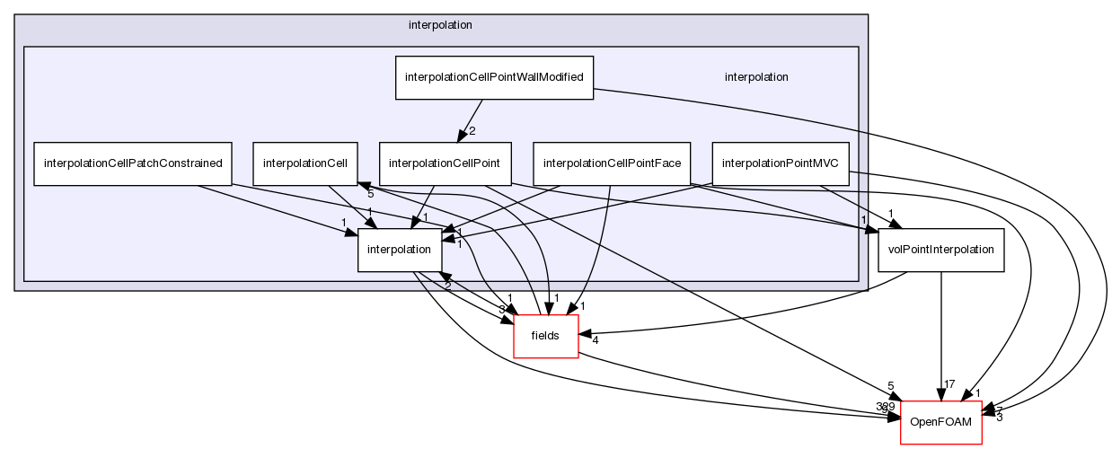 src/finiteVolume/interpolation/interpolation