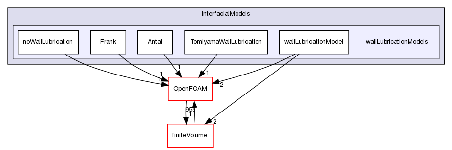 src/phaseSystemModels/twoPhaseEuler/twoPhaseSystem/interfacialModels/wallLubricationModels