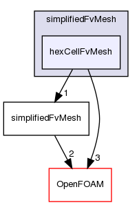 src/finiteVolume/fvMesh/simplifiedFvMesh/hexCellFvMesh