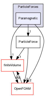 src/lagrangian/intermediate/submodels/Kinematic/ParticleForces/Paramagnetic