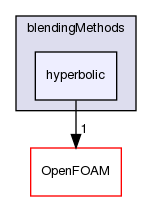 src/phaseSystemModels/twoPhaseEuler/twoPhaseSystem/BlendedInterfacialModel/blendingMethods/hyperbolic