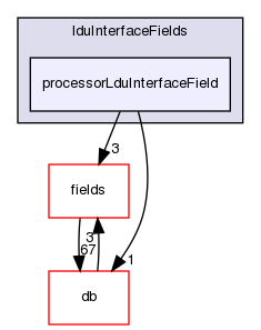 src/OpenFOAM/matrices/lduMatrix/lduAddressing/lduInterfaceFields/processorLduInterfaceField