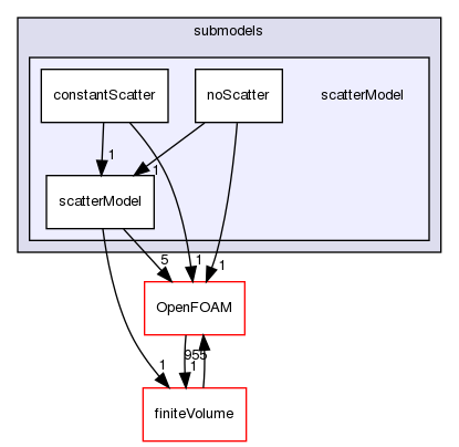 src/thermophysicalModels/radiation/submodels/scatterModel