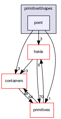 src/OpenFOAM/meshes/primitiveShapes/point