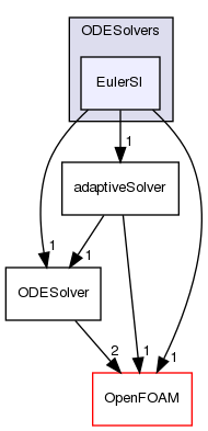 src/ODE/ODESolvers/EulerSI