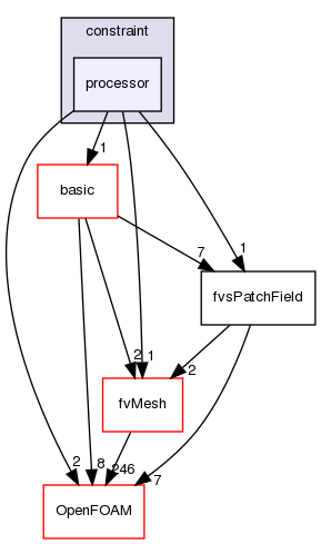 src/finiteVolume/fields/fvsPatchFields/constraint/processor