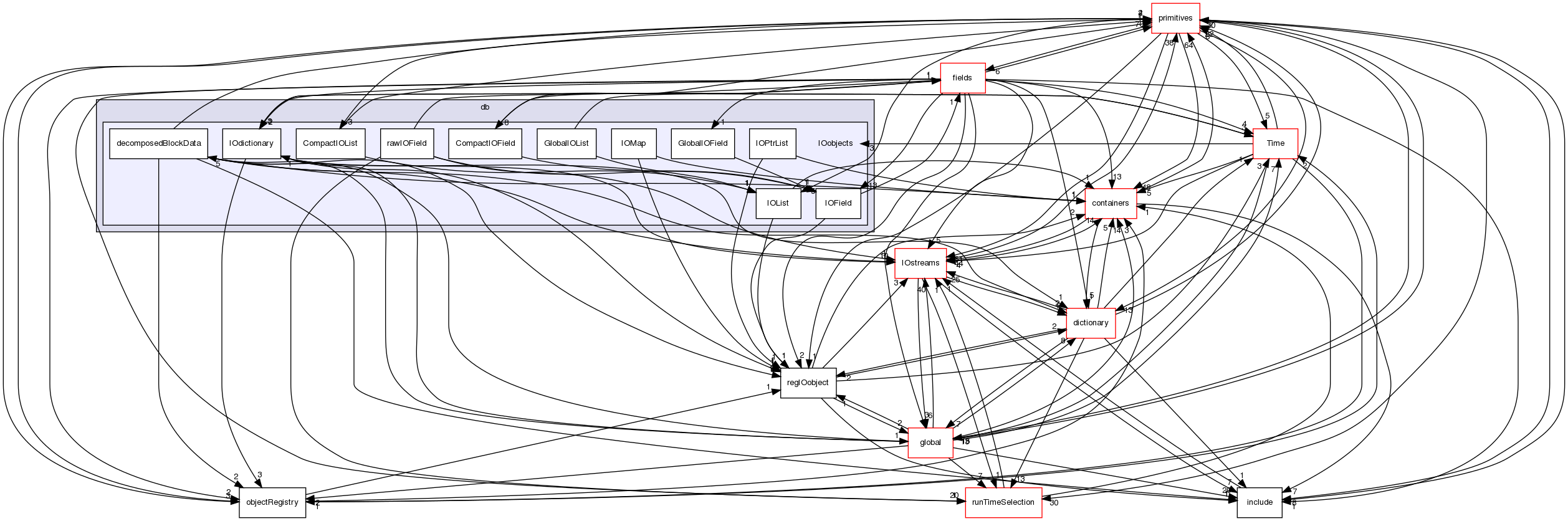 src/OpenFOAM/db/IOobjects