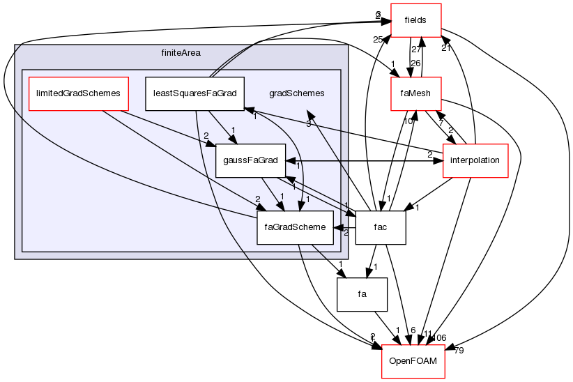 src/finiteArea/finiteArea/gradSchemes