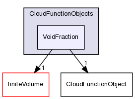 src/lagrangian/intermediate/submodels/CloudFunctionObjects/VoidFraction