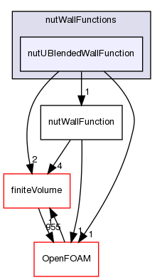 src/TurbulenceModels/turbulenceModels/derivedFvPatchFields/wallFunctions/nutWallFunctions/nutUBlendedWallFunction