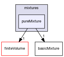 src/thermophysicalModels/basic/mixtures/pureMixture