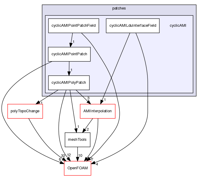 src/meshTools/AMIInterpolation/patches/cyclicAMI