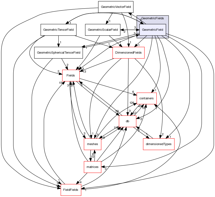 src/OpenFOAM/fields/GeometricFields/GeometricField