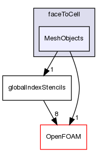 src/finiteVolume/fvMesh/extendedStencil/faceToCell/MeshObjects