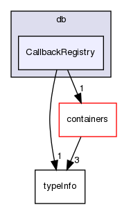 src/OpenFOAM/db/CallbackRegistry