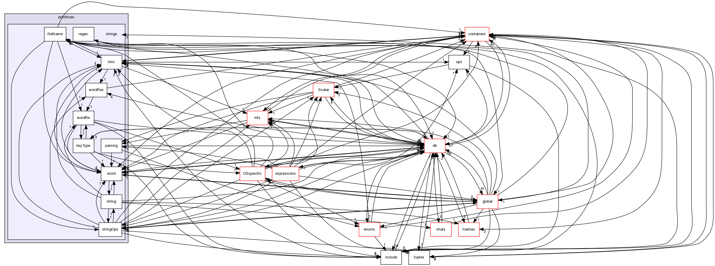 src/OpenFOAM/primitives/strings