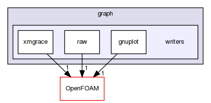 src/meshTools/graph/writers