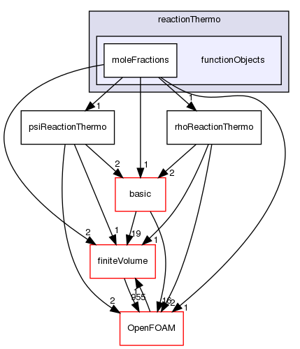 src/thermophysicalModels/reactionThermo/functionObjects