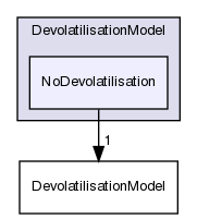 src/lagrangian/intermediate/submodels/ReactingMultiphase/DevolatilisationModel/NoDevolatilisation