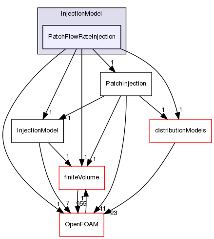 src/lagrangian/intermediate/submodels/Kinematic/InjectionModel/PatchFlowRateInjection