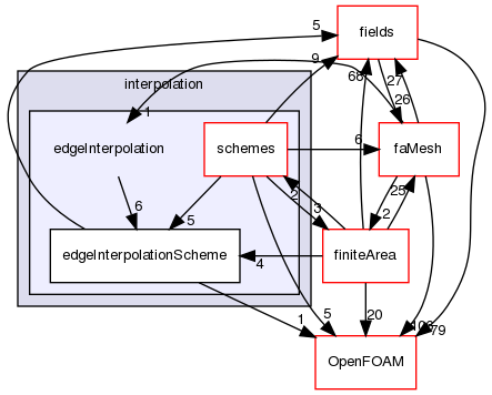 src/finiteArea/interpolation/edgeInterpolation