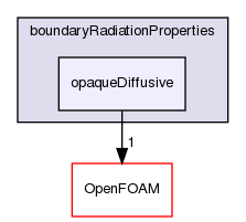 src/thermophysicalModels/radiation/submodels/boundaryRadiationProperties/opaqueDiffusive