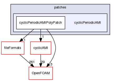 src/meshTools/AMIInterpolation/patches/cyclicPeriodicAMI