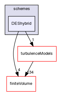 src/TurbulenceModels/schemes/DEShybrid