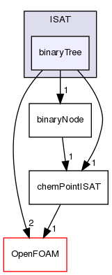 src/thermophysicalModels/chemistryModel/chemistryModel/TDACChemistryModel/tabulation/ISAT/binaryTree