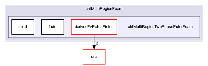 applications/solvers/heatTransfer/chtMultiRegionFoam/chtMultiRegionTwoPhaseEulerFoam