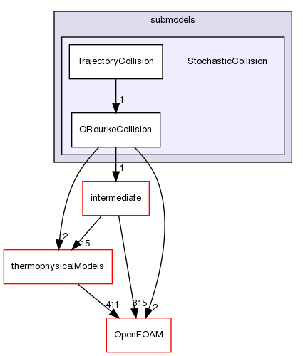 src/lagrangian/spray/submodels/StochasticCollision