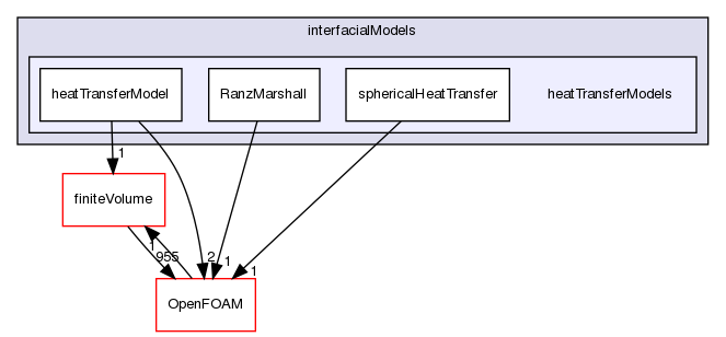 src/phaseSystemModels/twoPhaseEuler/twoPhaseSystem/interfacialModels/heatTransferModels