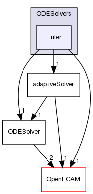 src/ODE/ODESolvers/Euler