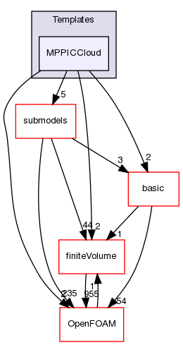 src/lagrangian/intermediate/clouds/Templates/MPPICCloud