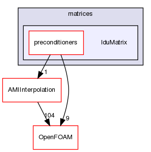 src/meshTools/matrices/lduMatrix